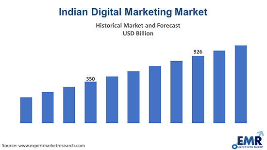 Digital Marketing in India